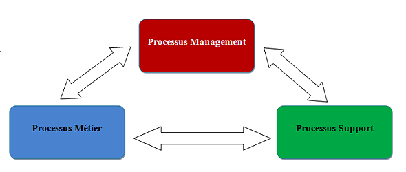 La gestion par processus