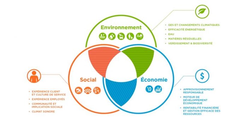 Shéma de priorité en développement durable